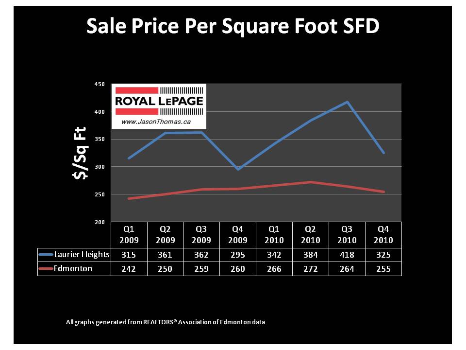 Laurier Heights Edmonton real estate average sales price per square foot